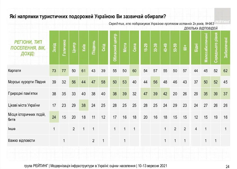 Карпати стали найпопулярнішим туристичним напрямком для українців, - дослідження 1