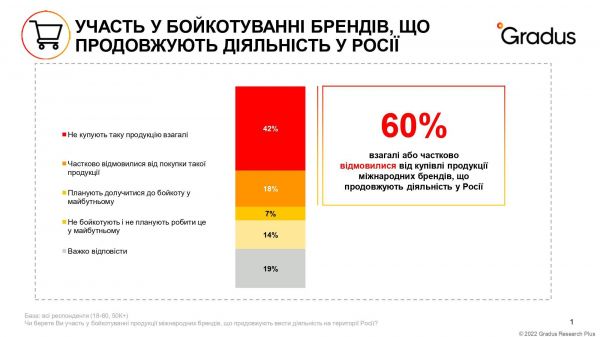 Це наш третій фронт: Українці відмовляються від брендів, які працюють у РФ - Новини на KP.UA