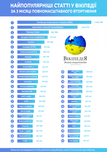 
Вторгнення, Арестович, привид Києва. Вікіпедія назвала найпопулярніші статті в Україні 