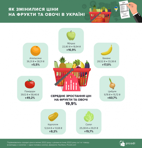 Подорожчання продуктів: в Україні ціни зросли на 20%, а в Росії – на 27% - Новини України