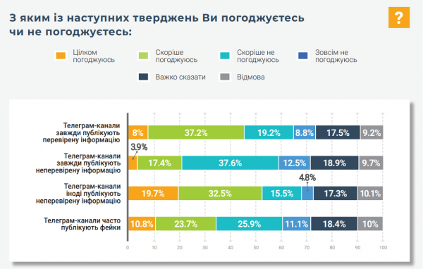 
Майже 50% українців вважають, що Telegram-канали публікують перевірену інформацію — опитування КМІС 