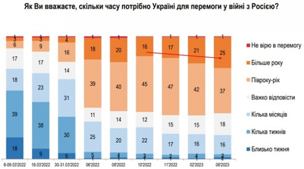 Більшість українців очікує на перемогу протягом року - опитування