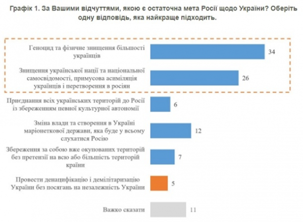 Українці назвали ціль Росії у війні з Україною