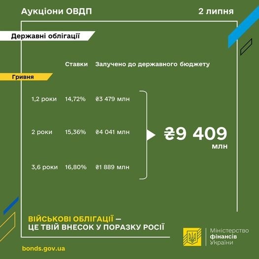 Мінфін залучив понад 9,4 млрд грн від продажу ОВДП