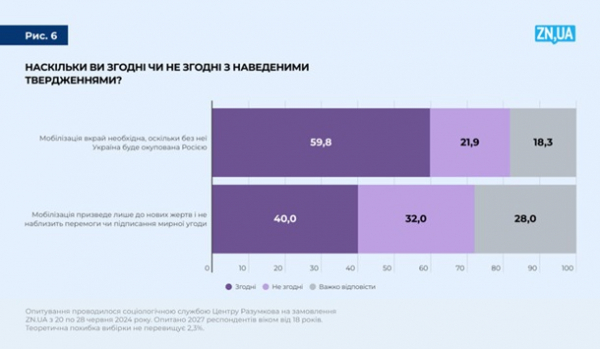 Більшість українців підтримують продовження мобілізації