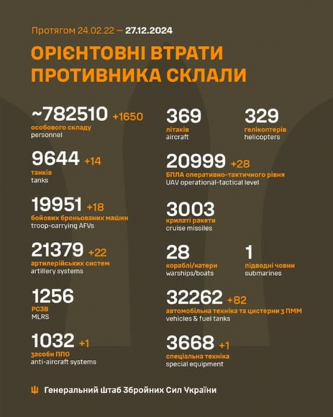 Генштаб підрахував втрати РФ в Україні за добу