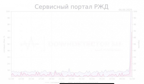ГУР "поклав" сервіси російської залізниці