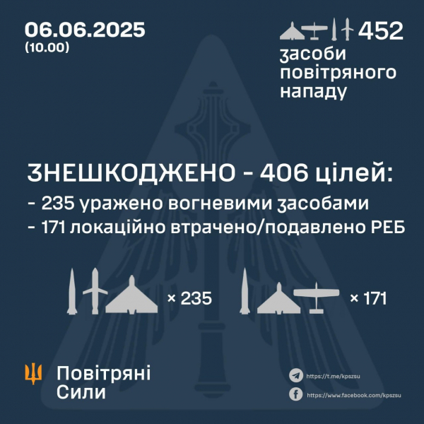 Сили ППО вночі збили 407 дронів і ракет, всього їх було 457 - Новини України
