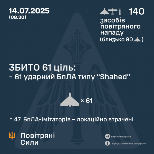 Росіяни атакували 4 ракетами С-300/400 та 136 дронами - Новини України