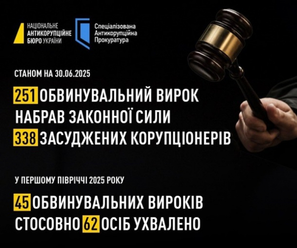 У САП назвали кількість засуджених корупціонерів