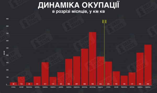 DeepState оцінив темпи наступу Росії у червні