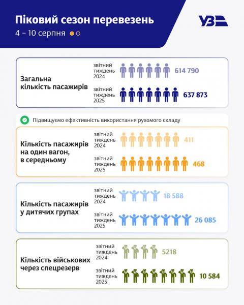 5-8 пасажирів на одне місце — Укрзалізниця пояснила причини дефіциту квитків - Новини України