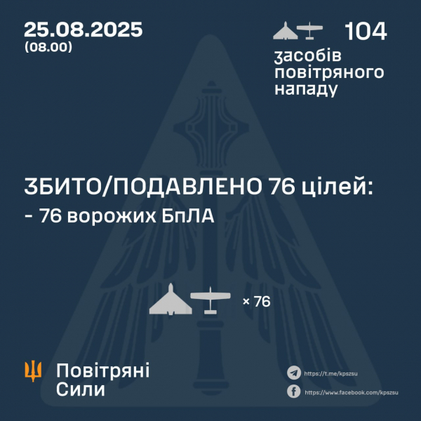 Сили ППО знешкодили 76 із 104 російських дронів - Новини України