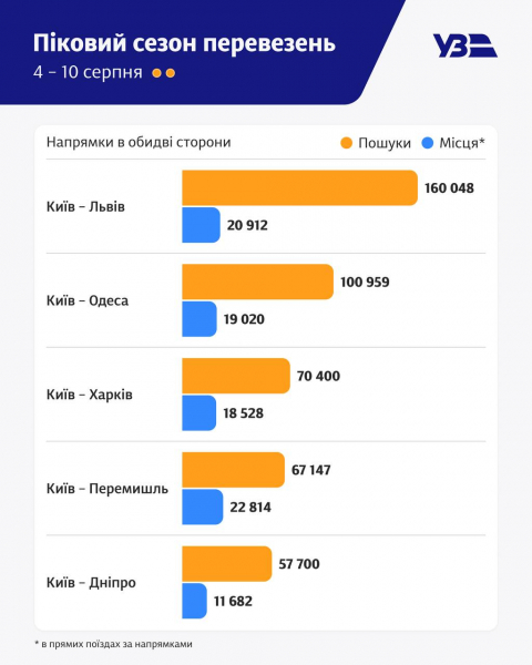 5-8 пасажирів на одне місце — Укрзалізниця пояснила причини дефіциту квитків - Новини України