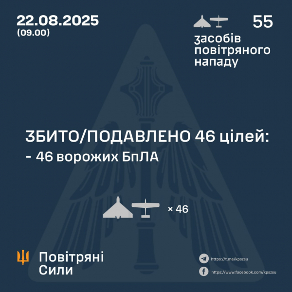 Сили ППО знешкодили 46 з 55 російських дронів - Новини України