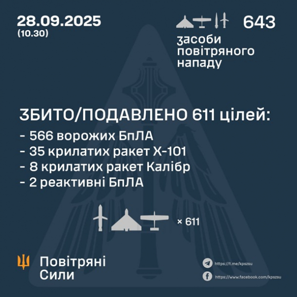 Сили ППО знешкодили 611 російських цілей за ніч
