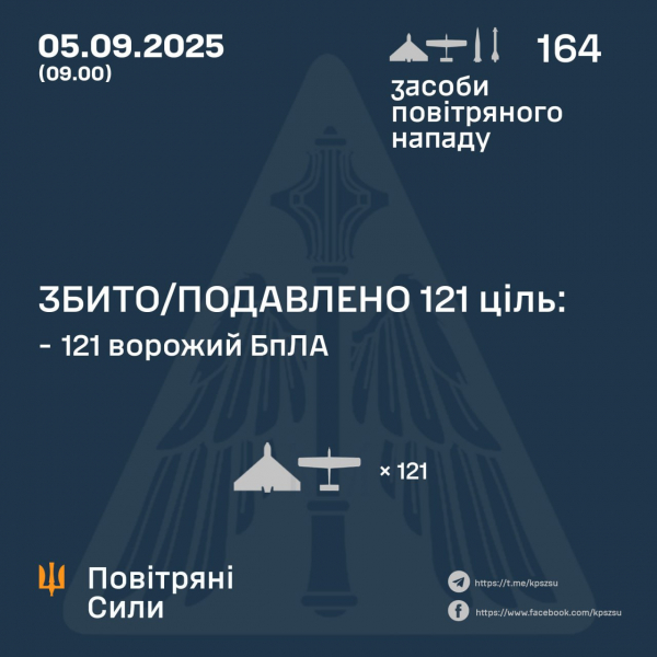 Росіяни запустили вночі 157 дронів та 7 ракет - Новини України