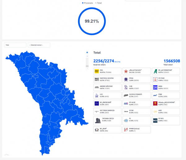 У Молдові підраховано понад 99% голосів: перемагає партія Майї Санду - Новини України