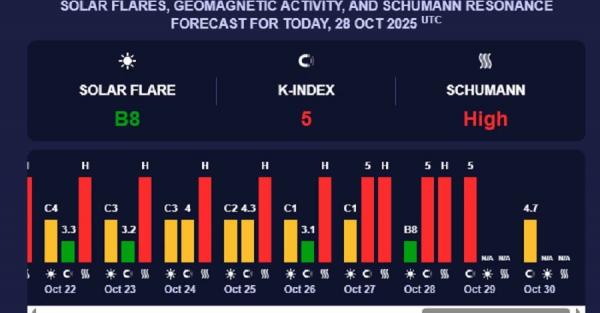 Землю накрила сильна 5-бальна магнітна буря - що потрібно знати метеозалежним - Новини України