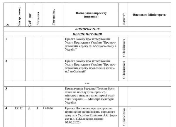 Рада готується продовжити воєнний стан та мобілізацію до лютого 2026 року - Новини України