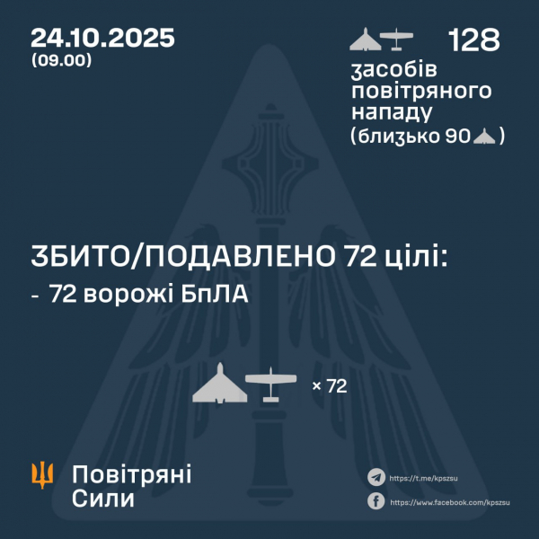 Росіяни атакували 128 дронами, сили ППО знешкодили 72 - Новини України Росіяни атакували 128 дронами, сили ППО знешкодили 72 - Новини України