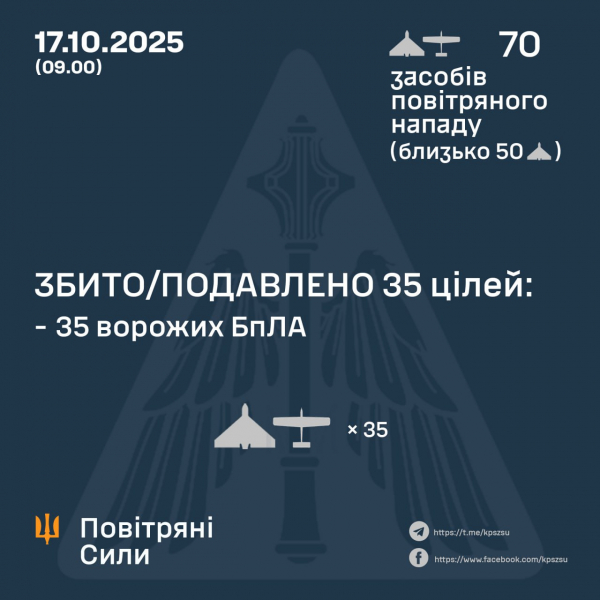 Росія атакувала 70 дронами з 4 напрямків  - Новини України