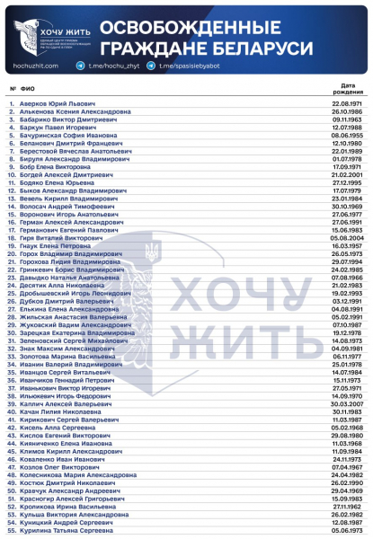 Опублікували повний список громадян, яких звільнили у Білорусі - Новини України Опублікували повний список громадян, яких звільнили у Білорусі - Новини України