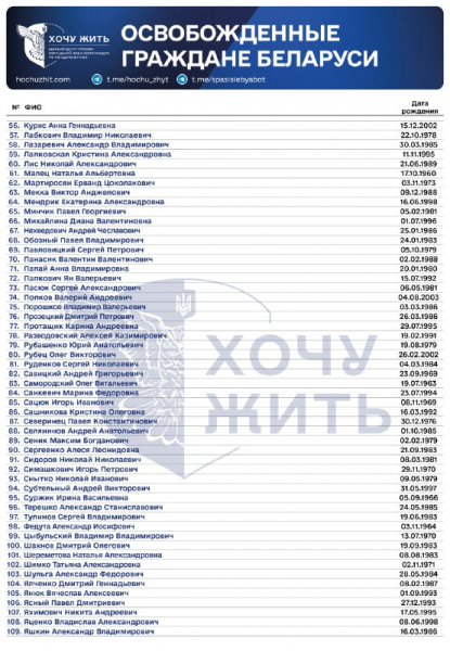 Опублікували повний список громадян, яких звільнили у Білорусі - Новини України Опублікували повний список громадян, яких звільнили у Білорусі - Новини України