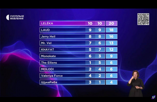 Неочікуваний фінал Нацвідбору! На Євробачення-2026 від України їде LEL&Eacute;KA - Новини України
