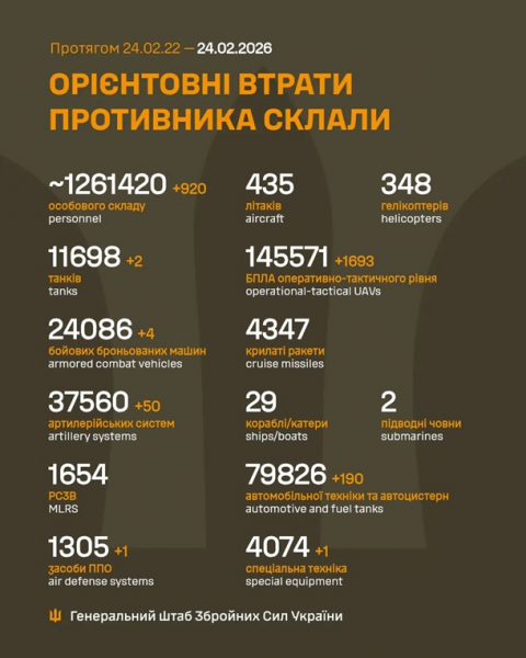 Генштаб назвав втрати Росії на 24 лютого