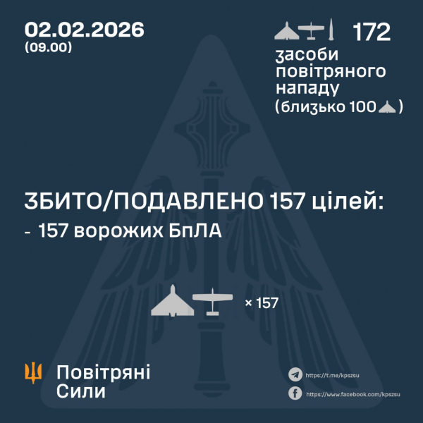Росіяни вночі атакували Іскандером та 171 дроном, сили ППО знешкодили 157 ворожих БпЛА - Новини України