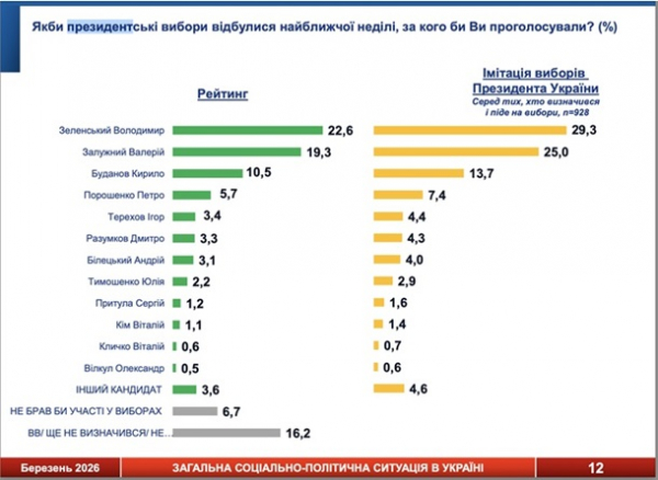 Політичний проєкт за участі Гетманцева обійшов Слугу народу - опитування Політичний проєкт за участі Гетманцева обійшов Слугу народу - опитування