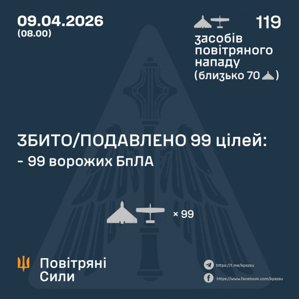 Росіяни атакували 119 дронами з 7 напрямків, сили ППО знешкодили 99 - Новини України Росіяни атакували 119 дронами з 7 напрямків, сили ППО знешкодили 99 - Новини України