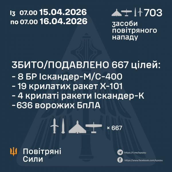 Росіяни за добу запустили по Україні 44 ракети та 659 дронів - Новини України