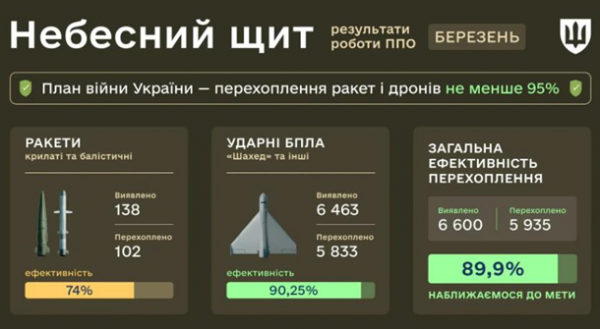 Ефективність ППО у березні сягнула 90%