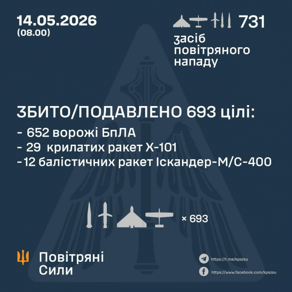 Вночі росіяни атакували 56 ракетами і 675 ударними дронами, під основним ударом був Київ - Новини України