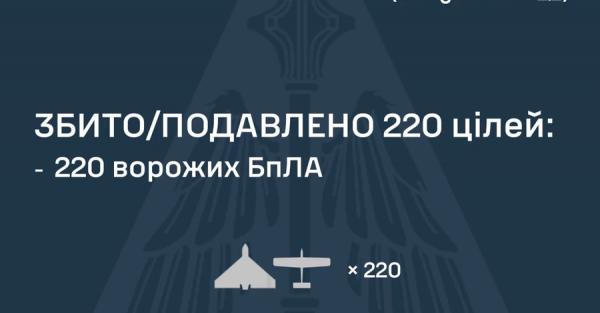 Росія зранку запустила по Україні 227 ударних дронів, 7 досягли мети  - Новини України