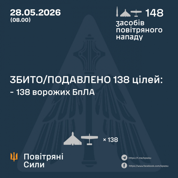 Росіяни атакували Кинджалом та 147 дронами - Новини України
