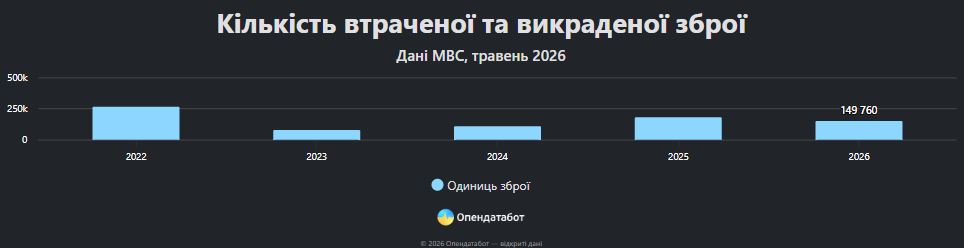 Дані