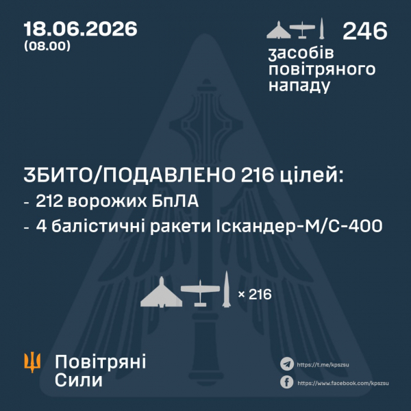 Росіяни атакували 7 ракетами та 239 дронами – більшість з них знешкодили сили ППО - Новини України Росіяни атакували 7 ракетами та 239 дронами – більшість з них знешкодили сили ППО - Новини України
