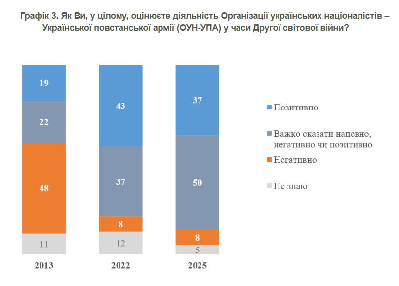 Графік 3. Як Ви, у цілому, оцінюєте діяльність Організації українських націоналістів &ndash; Української повстанської армії (ОУН-УПА) у часи Другої світової війни? 