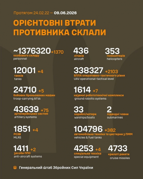 Генштаб ЗСУ оновив дані про втрати Росії у війні