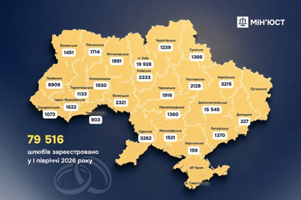 Де в Україні одружуються найчастіше: названі регіони-лідери Де в Україні одружуються найчастіше: названі регіони-лідери