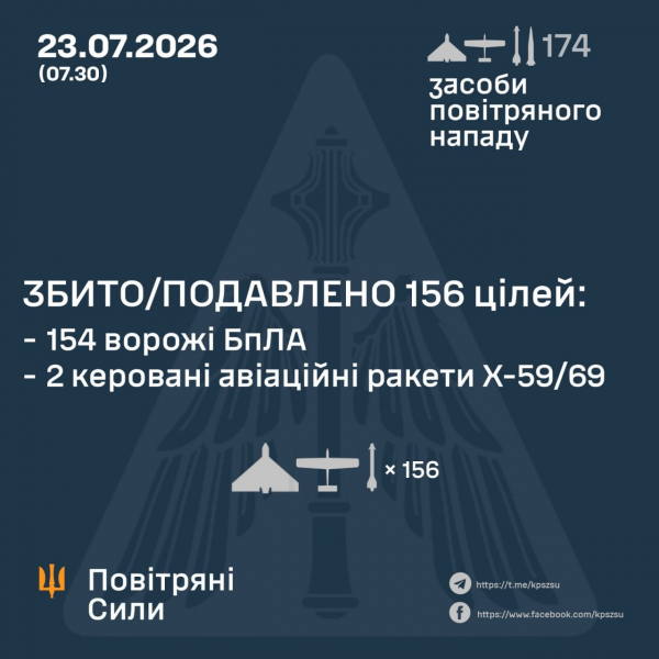Росіяни атакували 6 ракетами та 168 дронами з 7 напрямків - Новини України