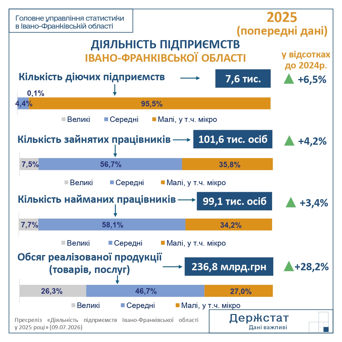 Діяльність підприємств Івано-Франківської області