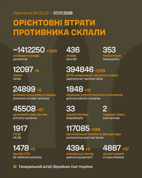 Генштаб озвучив бойові втрати росіян Генштаб озвучив бойові втрати росіян