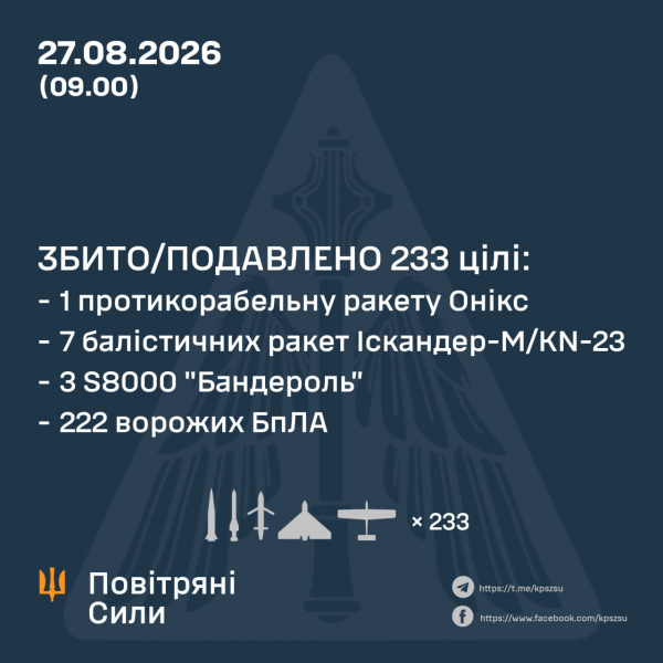 Повітряні сили вперше за останній час повідомили про збиття балістичних ракет - Новини України