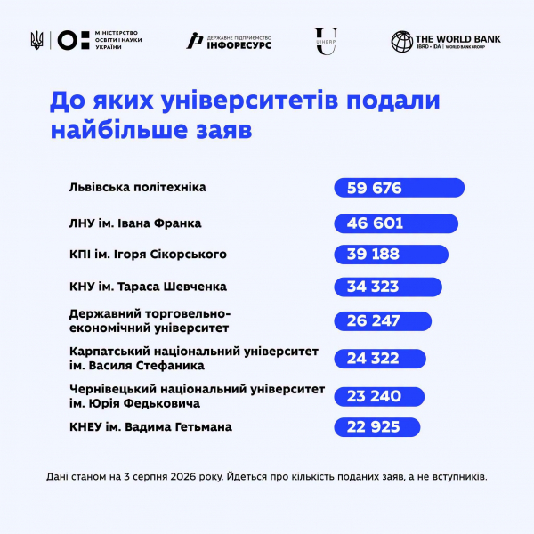 Міносвіти назвало ТОП-10 найпопулярніших спеціальностей в університетах - Новини України Міносвіти назвало ТОП-10 найпопулярніших спеціальностей в університетах - Новини України