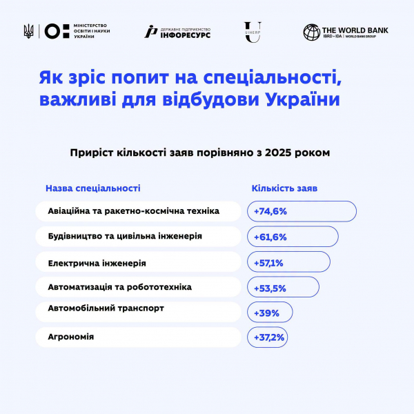 Міносвіти назвало ТОП-10 найпопулярніших спеціальностей в університетах - Новини України Міносвіти назвало ТОП-10 найпопулярніших спеціальностей в університетах - Новини України