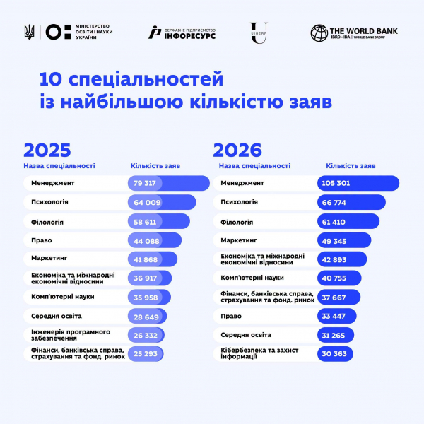 Міносвіти назвало ТОП-10 найпопулярніших спеціальностей в університетах - Новини України Міносвіти назвало ТОП-10 найпопулярніших спеціальностей в університетах - Новини України